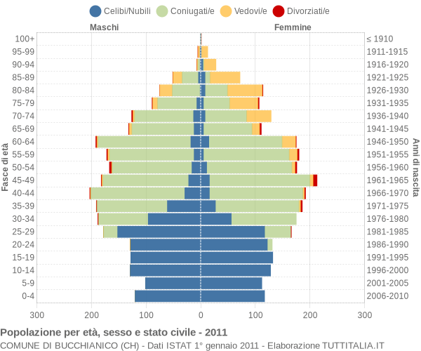 Grafico Popolazione per età, sesso e stato civile Comune di Bucchianico (CH)