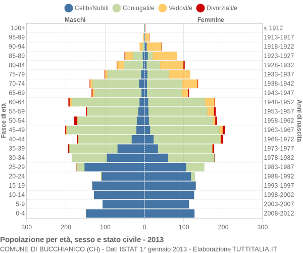 Grafico Popolazione per età, sesso e stato civile Comune di Bucchianico (CH)