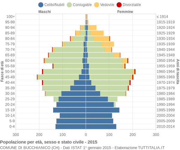 Grafico Popolazione per età, sesso e stato civile Comune di Bucchianico (CH)