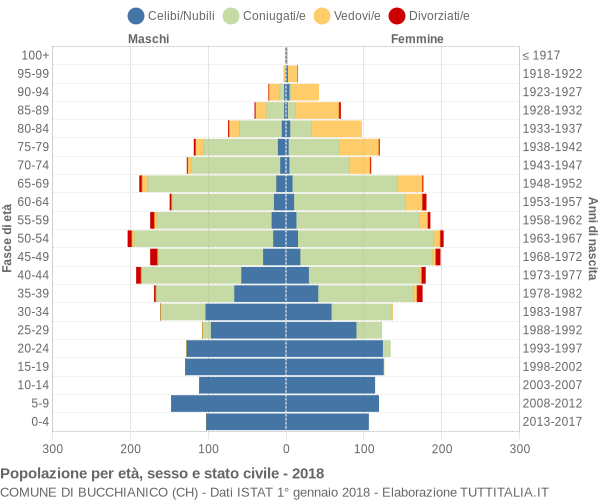 Grafico Popolazione per età, sesso e stato civile Comune di Bucchianico (CH)