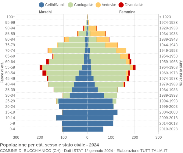 Grafico Popolazione per età, sesso e stato civile Comune di Bucchianico (CH)