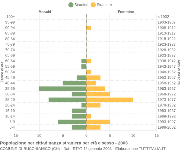 Grafico cittadini stranieri - Bucchianico 2003