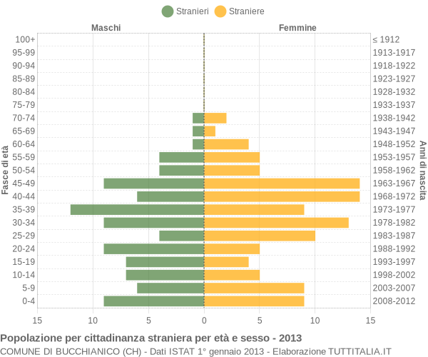 Grafico cittadini stranieri - Bucchianico 2013