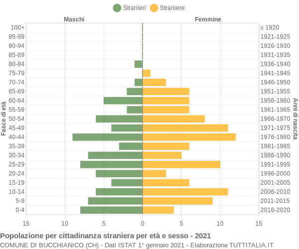 Grafico cittadini stranieri - Bucchianico 2021