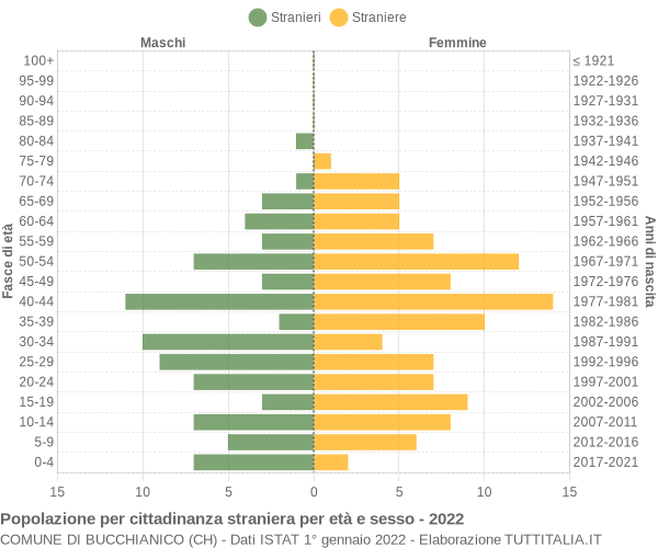 Grafico cittadini stranieri - Bucchianico 2022