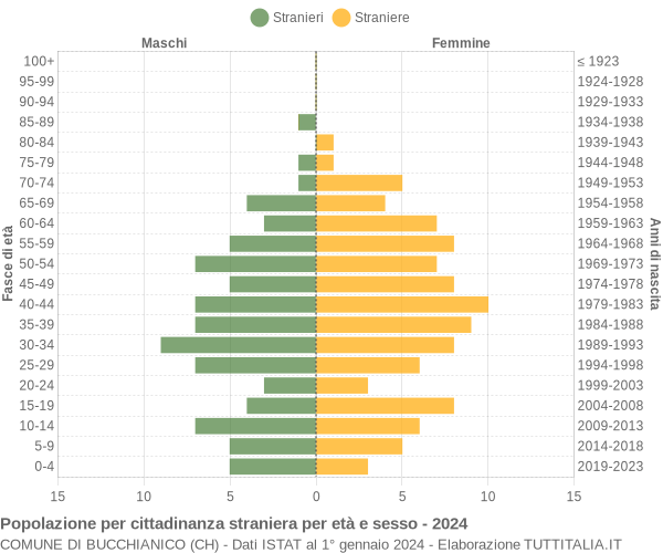 Grafico cittadini stranieri - Bucchianico 2024