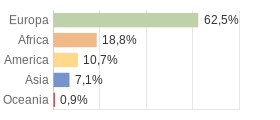 Cittadini stranieri per Continenti Comune di Bucchianico (CH)