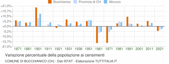 Grafico variazione percentuale della popolazione Comune di Bucchianico (CH)