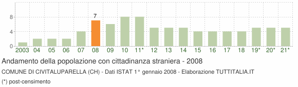 Grafico andamento popolazione stranieri Comune di Civitaluparella (CH)