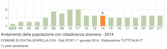 Grafico andamento popolazione stranieri Comune di Civitaluparella (CH)