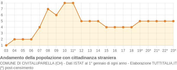 Andamento popolazione stranieri Comune di Civitaluparella (CH)