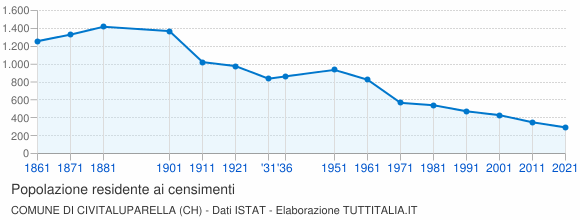 Grafico andamento storico popolazione Comune di Civitaluparella (CH)