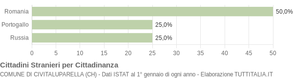 Grafico cittadinanza stranieri - Civitaluparella 2018