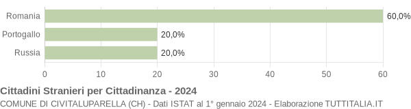 Grafico cittadinanza stranieri - Civitaluparella 2024