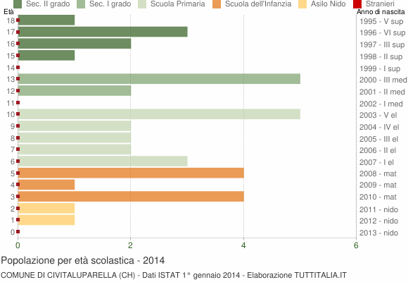 Grafico Popolazione in età scolastica - Civitaluparella 2014
