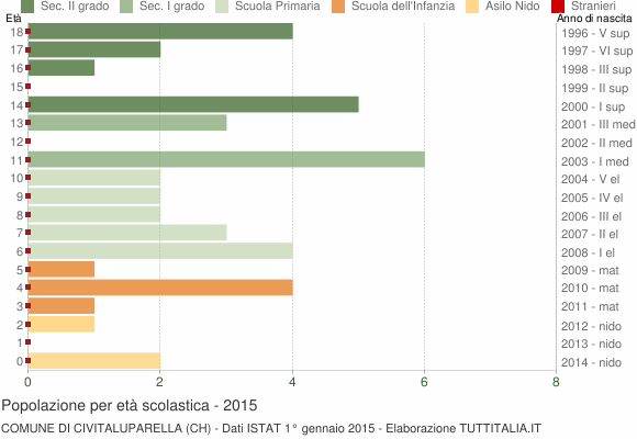 Grafico Popolazione in età scolastica - Civitaluparella 2015