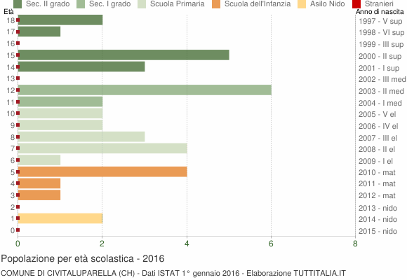 Grafico Popolazione in età scolastica - Civitaluparella 2016