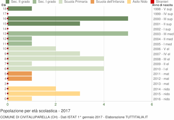 Grafico Popolazione in età scolastica - Civitaluparella 2017