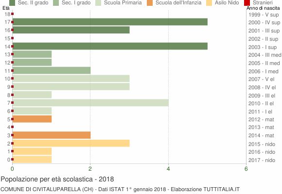 Grafico Popolazione in età scolastica - Civitaluparella 2018