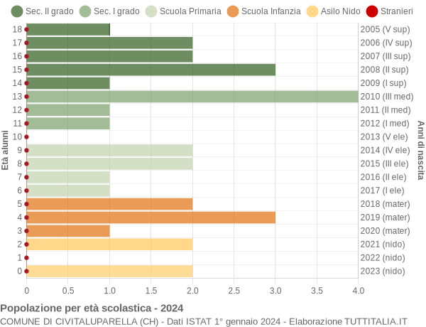 Grafico Popolazione in età scolastica - Civitaluparella 2024