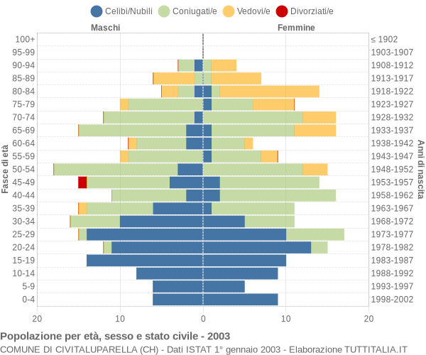 Grafico Popolazione per età, sesso e stato civile Comune di Civitaluparella (CH)