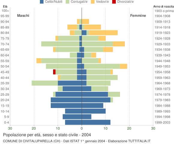 Grafico Popolazione per età, sesso e stato civile Comune di Civitaluparella (CH)