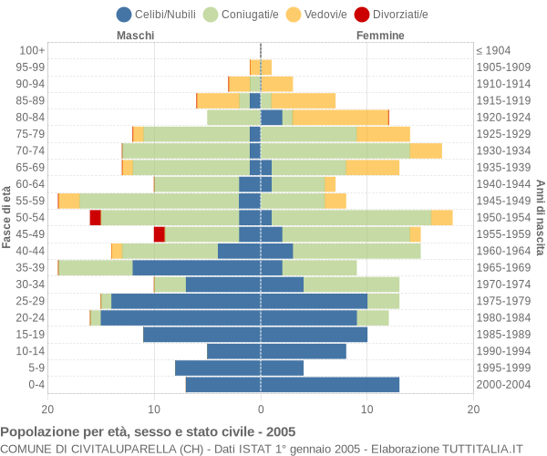 Grafico Popolazione per età, sesso e stato civile Comune di Civitaluparella (CH)