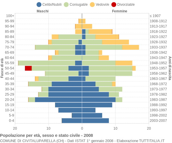 Grafico Popolazione per età, sesso e stato civile Comune di Civitaluparella (CH)