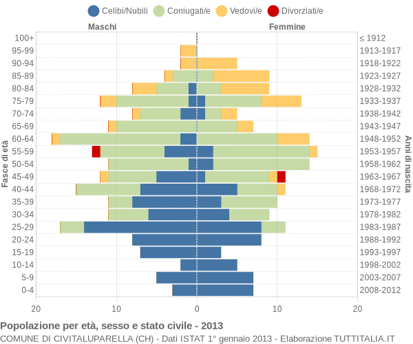 Grafico Popolazione per età, sesso e stato civile Comune di Civitaluparella (CH)