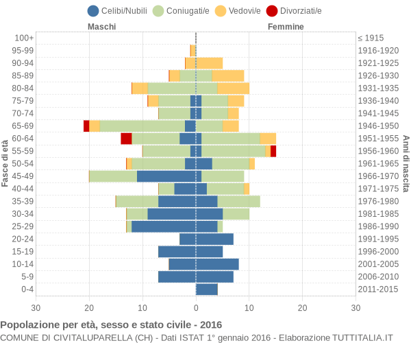 Grafico Popolazione per età, sesso e stato civile Comune di Civitaluparella (CH)