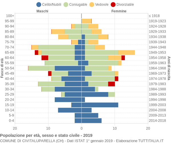 Grafico Popolazione per età, sesso e stato civile Comune di Civitaluparella (CH)