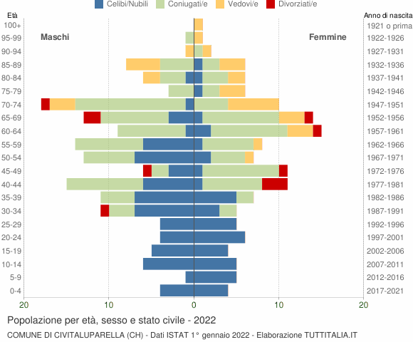 Grafico Popolazione per età, sesso e stato civile Comune di Civitaluparella (CH)