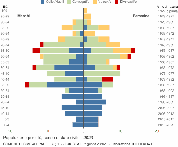 Grafico Popolazione per età, sesso e stato civile Comune di Civitaluparella (CH)