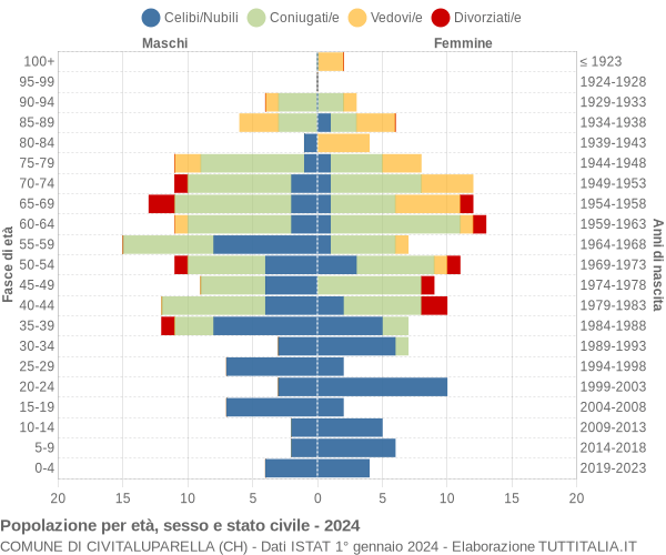 Grafico Popolazione per età, sesso e stato civile Comune di Civitaluparella (CH)