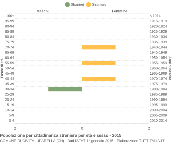 Grafico cittadini stranieri - Civitaluparella 2015