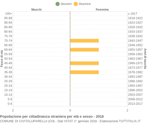 Grafico cittadini stranieri - Civitaluparella 2018