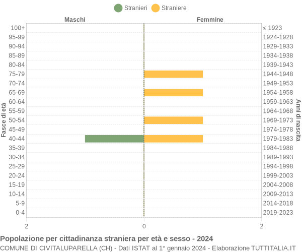 Grafico cittadini stranieri - Civitaluparella 2024