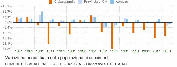 Grafico variazione percentuale della popolazione Comune di Civitaluparella (CH)
