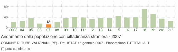 Grafico andamento popolazione stranieri Comune di Turrivalignani (PE)