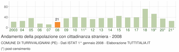 Grafico andamento popolazione stranieri Comune di Turrivalignani (PE)
