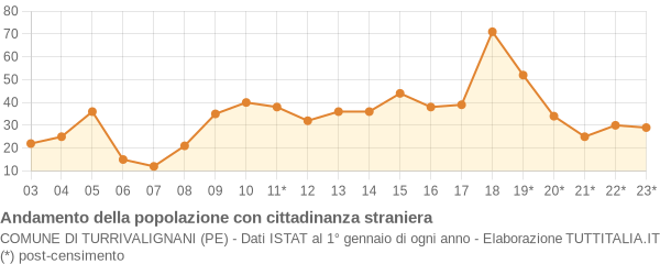 Andamento popolazione stranieri Comune di Turrivalignani (PE)