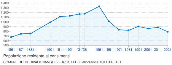 Grafico andamento storico popolazione Comune di Turrivalignani (PE)