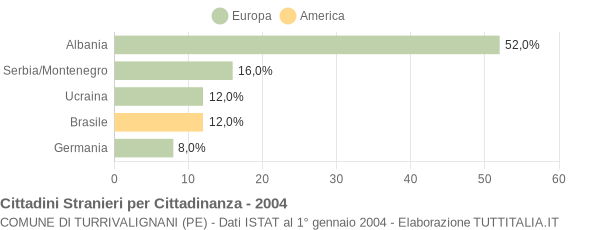 Grafico cittadinanza stranieri - Turrivalignani 2004