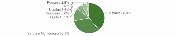 Grafico cittadinanza stranieri - Turrivalignani 2005