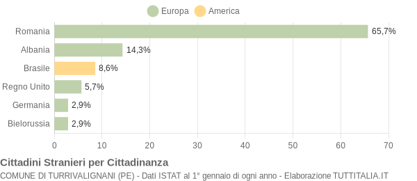 Grafico cittadinanza stranieri - Turrivalignani 2009