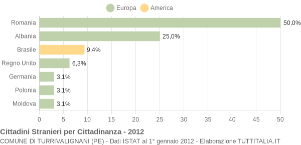 Grafico cittadinanza stranieri - Turrivalignani 2012