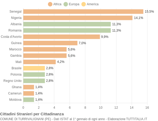 Grafico cittadinanza stranieri - Turrivalignani 2018