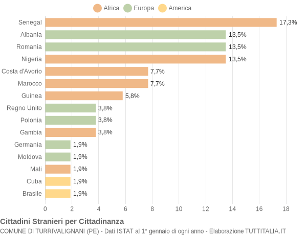 Grafico cittadinanza stranieri - Turrivalignani 2019