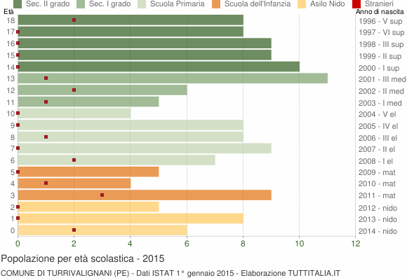 Grafico Popolazione in età scolastica - Turrivalignani 2015