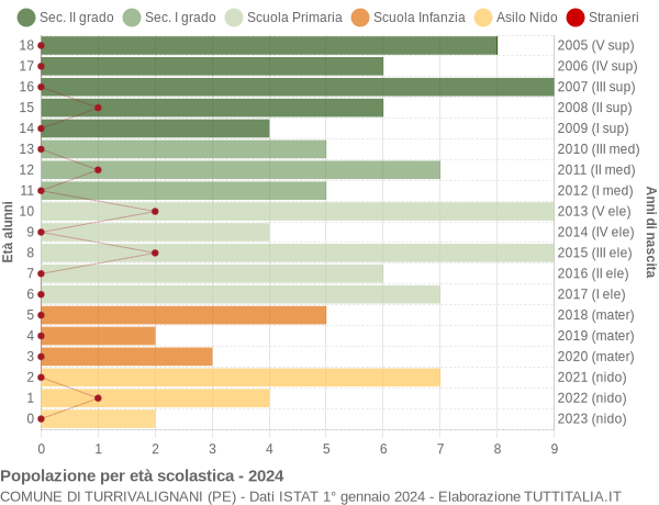 Grafico Popolazione in età scolastica - Turrivalignani 2024